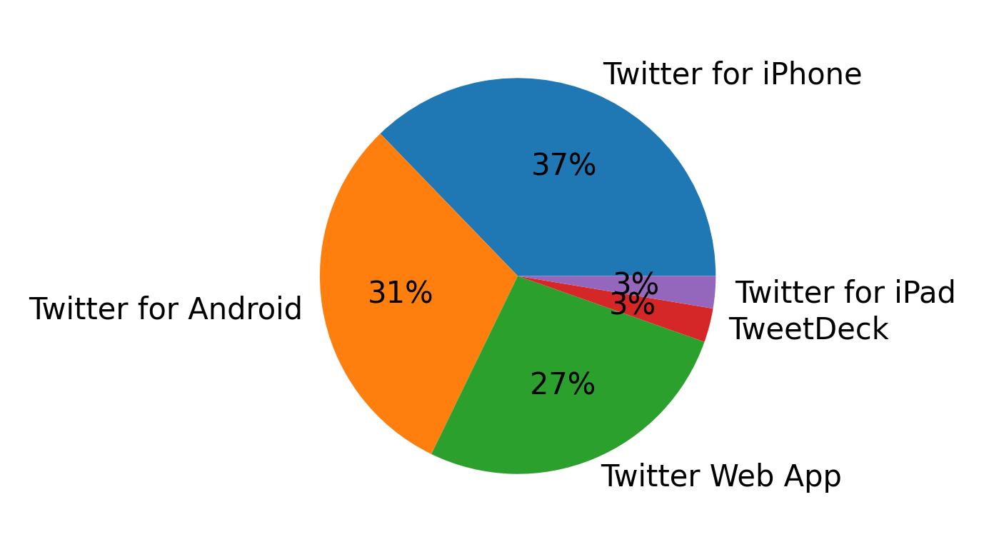 Tweet icin kullanilan cihazlar