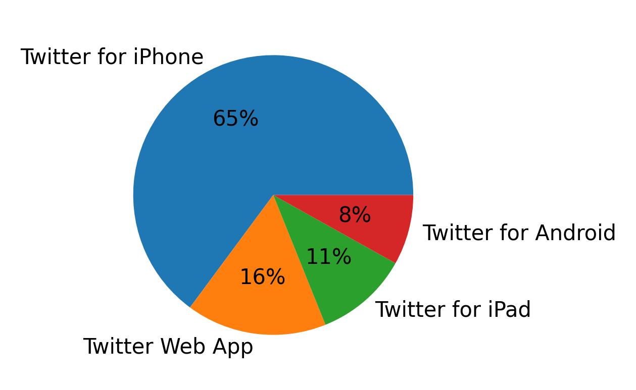 Tweet icin kullanilan cihazlar