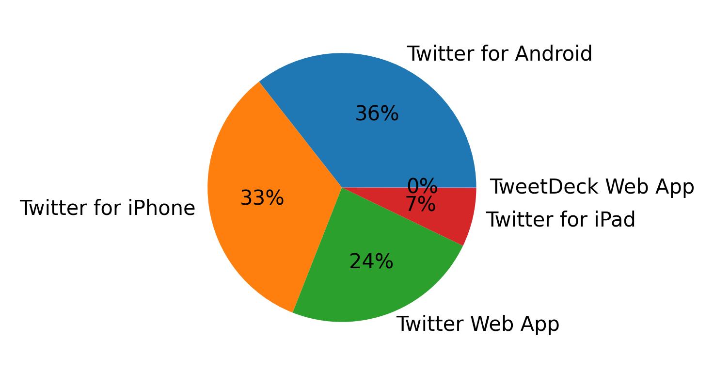 Dispositivos utilizados para tweetar