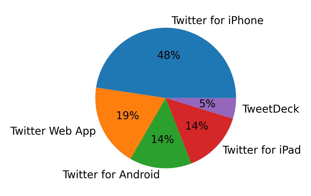 Dispositivos utilizados para tweetar