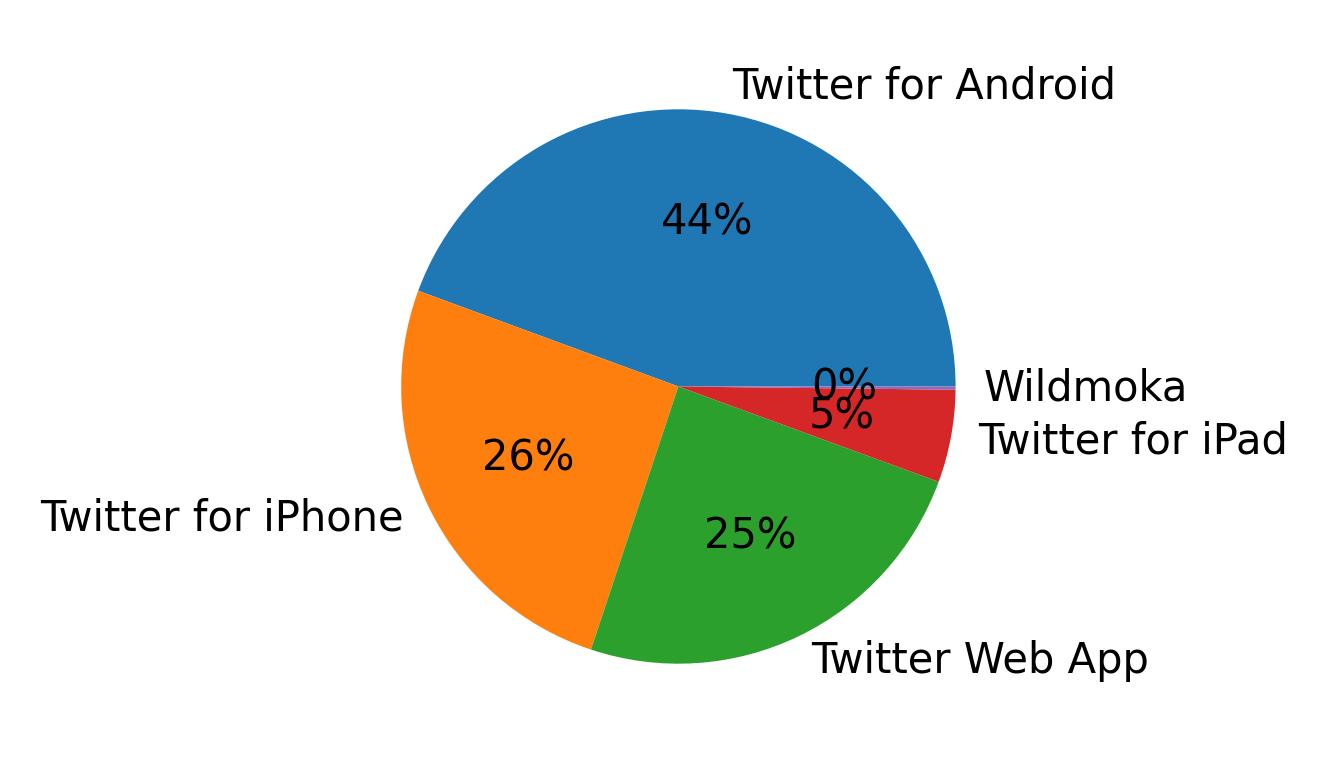 Devices used to tweet