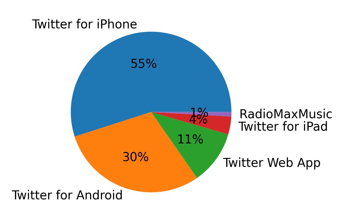 Devices used to tweet
