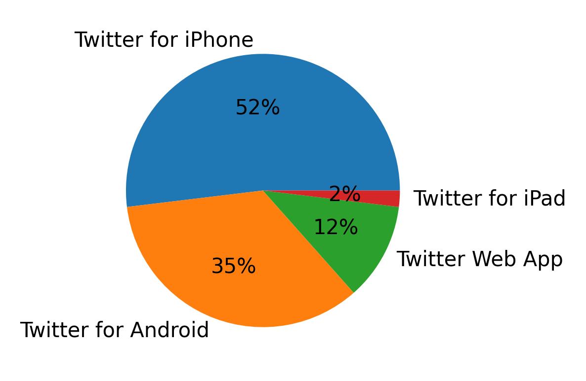Devices used to tweet
