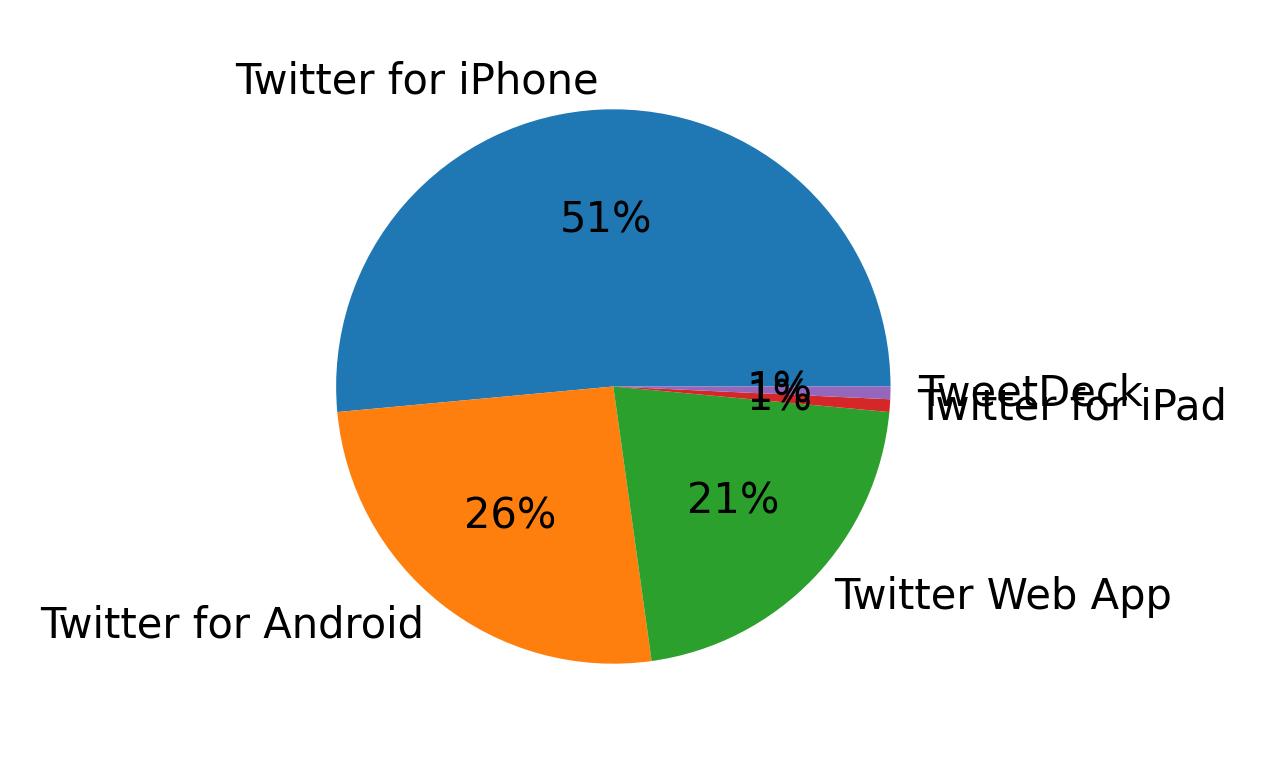 ツイートに使用されたデバイス