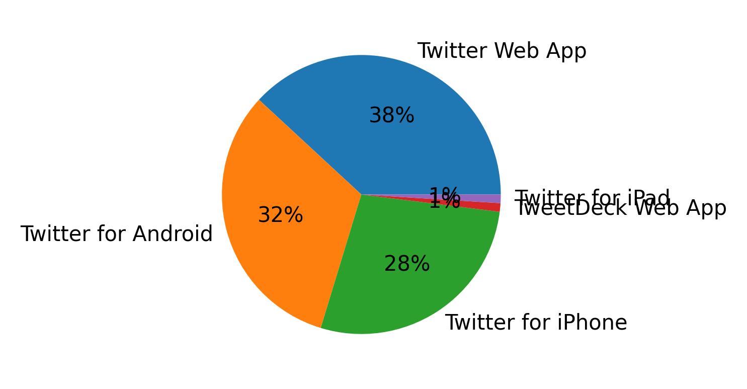 Dispositivos utilizados para tweetar
