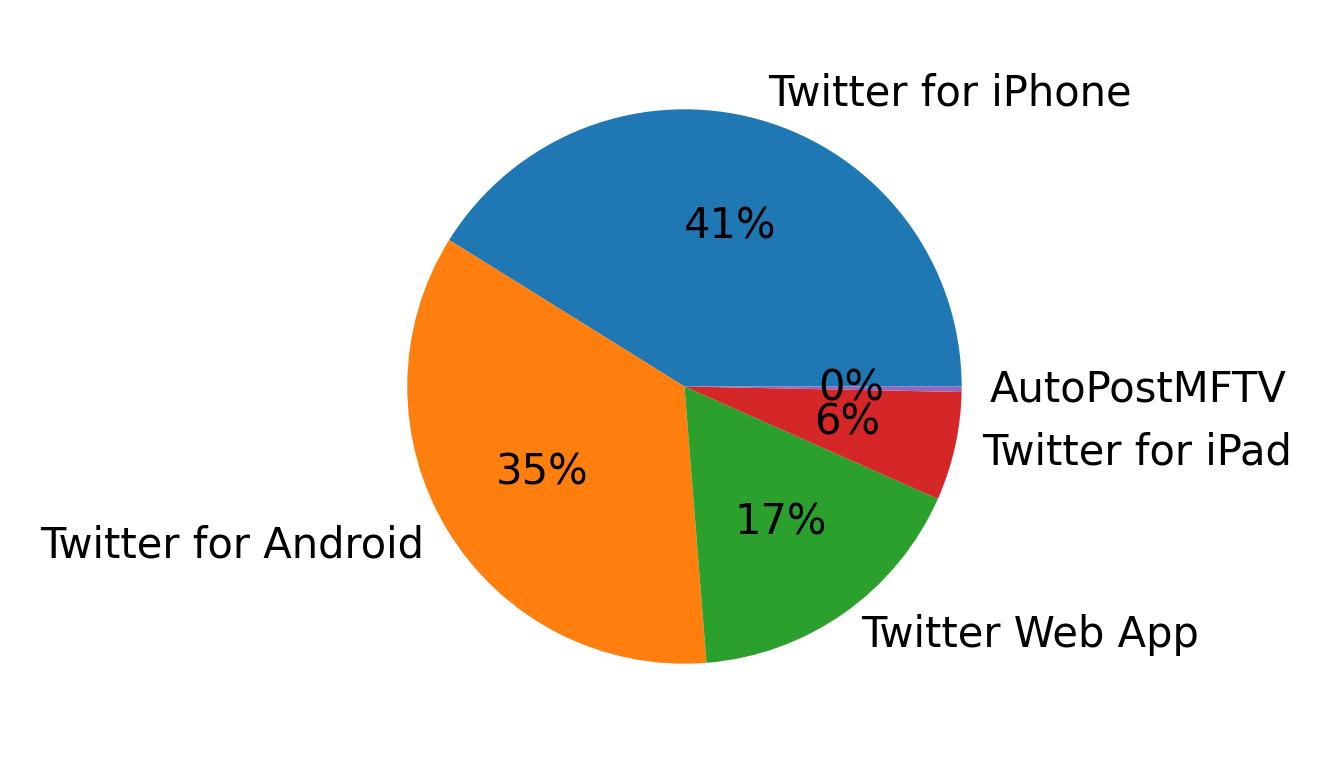 Tweet icin kullanilan cihazlar