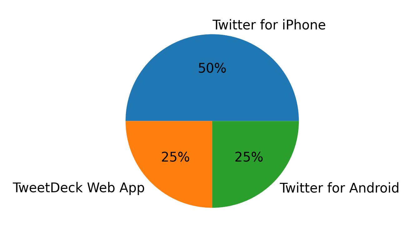 Tweet icin kullanilan cihazlar