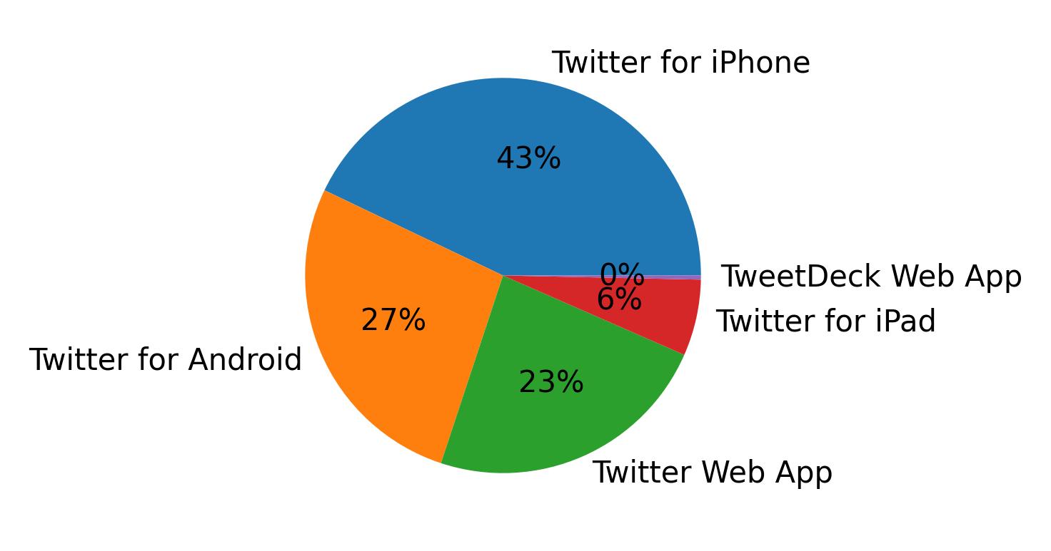 Devices used to tweet
