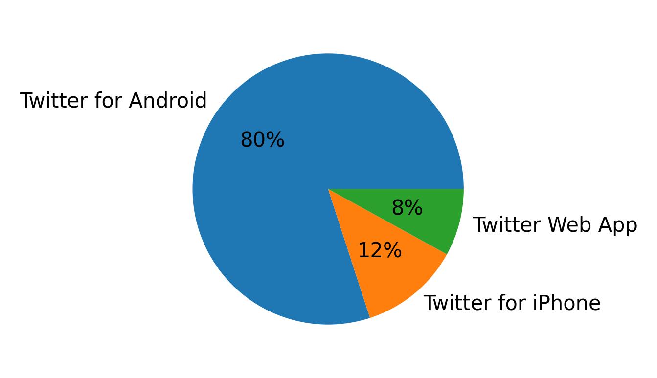 Tweet icin kullanilan cihazlar