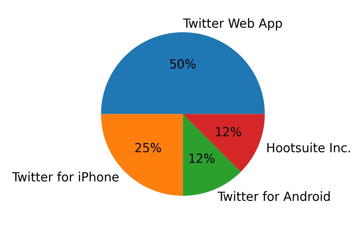 Devices used to tweet