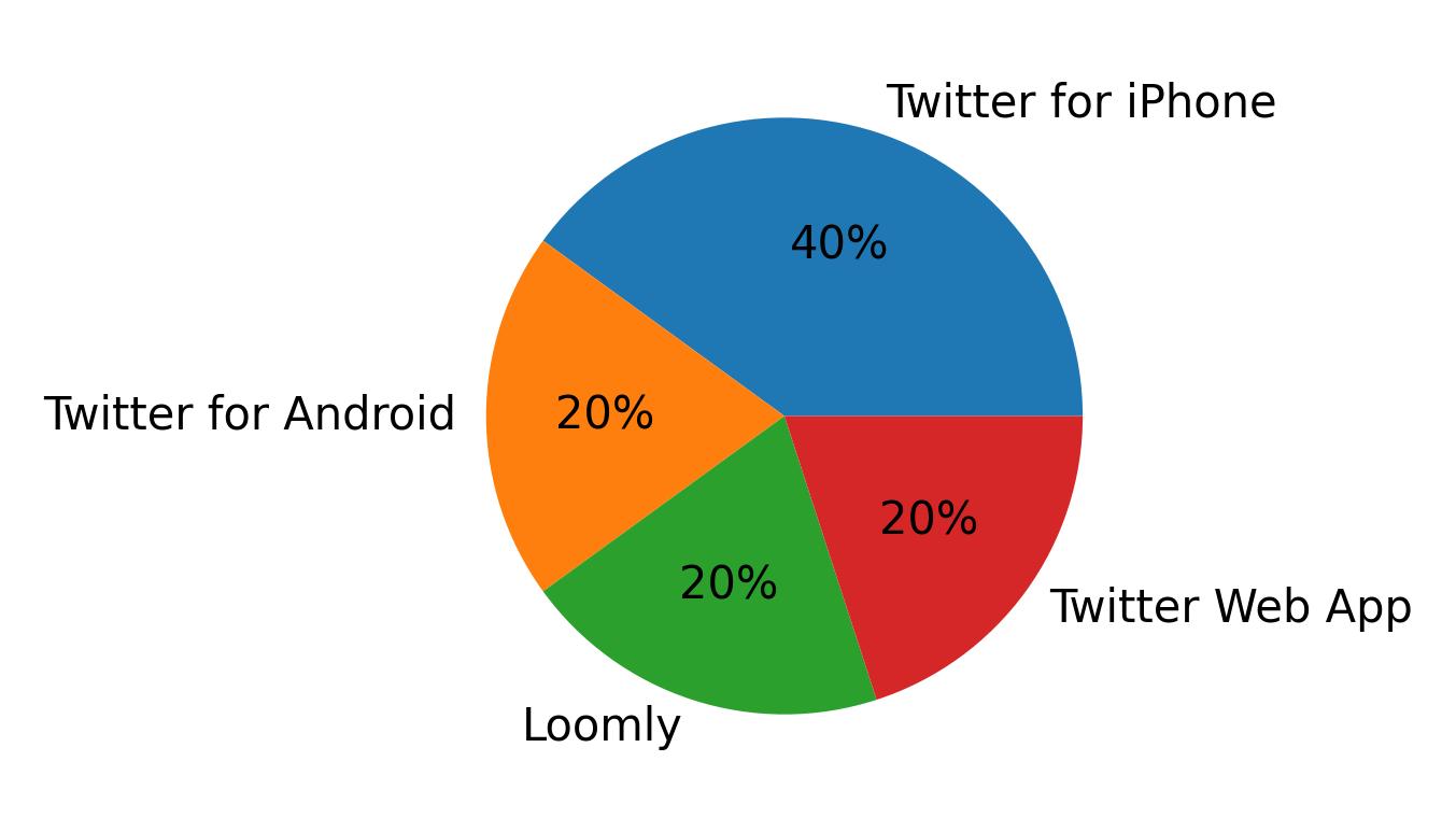 Dispositivos utilizados para tweetar