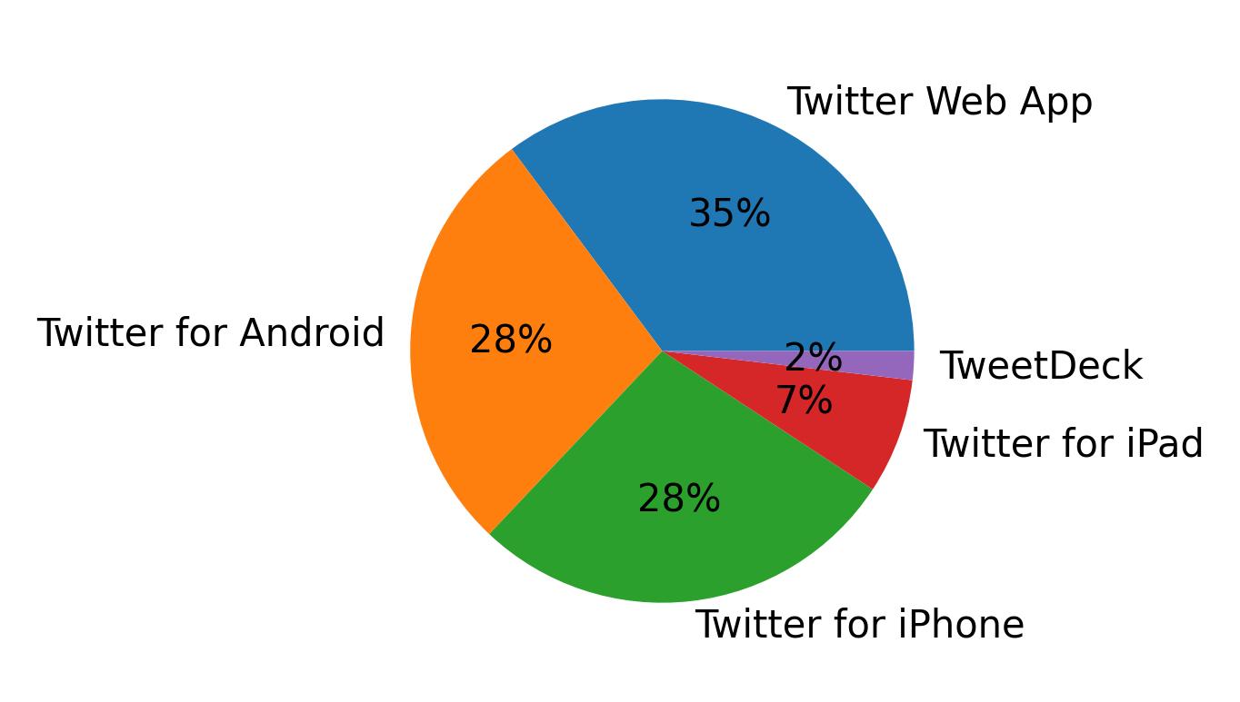 Tweet icin kullanilan cihazlar