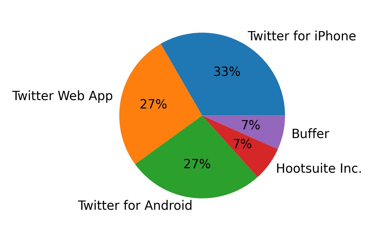 Tweet icin kullanilan cihazlar