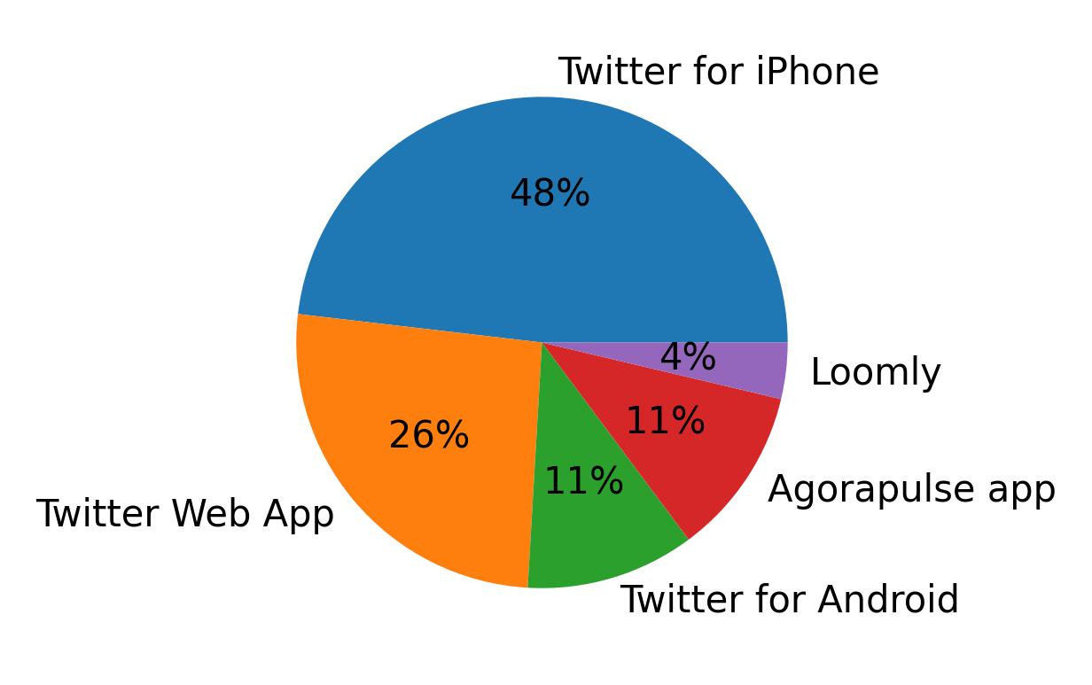 Tweet icin kullanilan cihazlar
