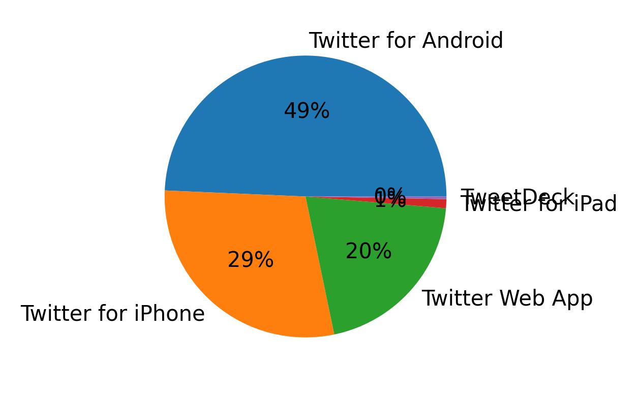 Dispositivos utilizados para tweetar