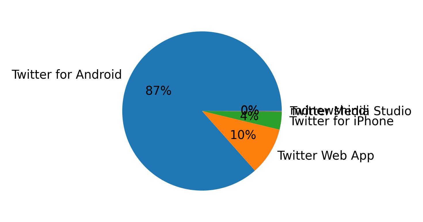 Dispositivos utilizados para tweetar