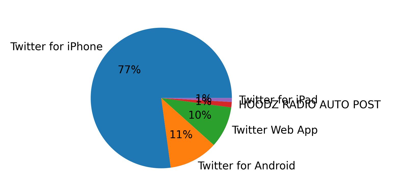 Tweet icin kullanilan cihazlar