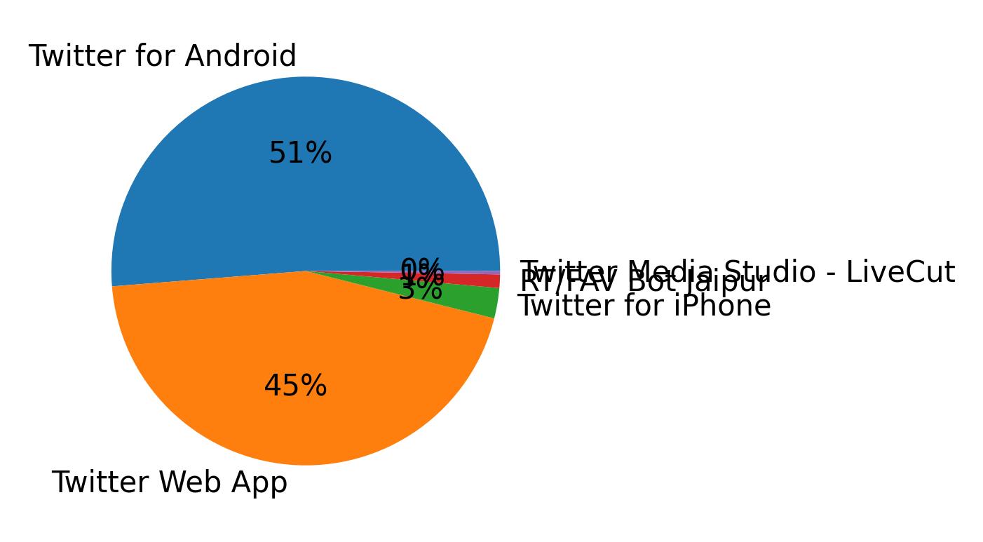 Dispositivos utilizados para tweetar