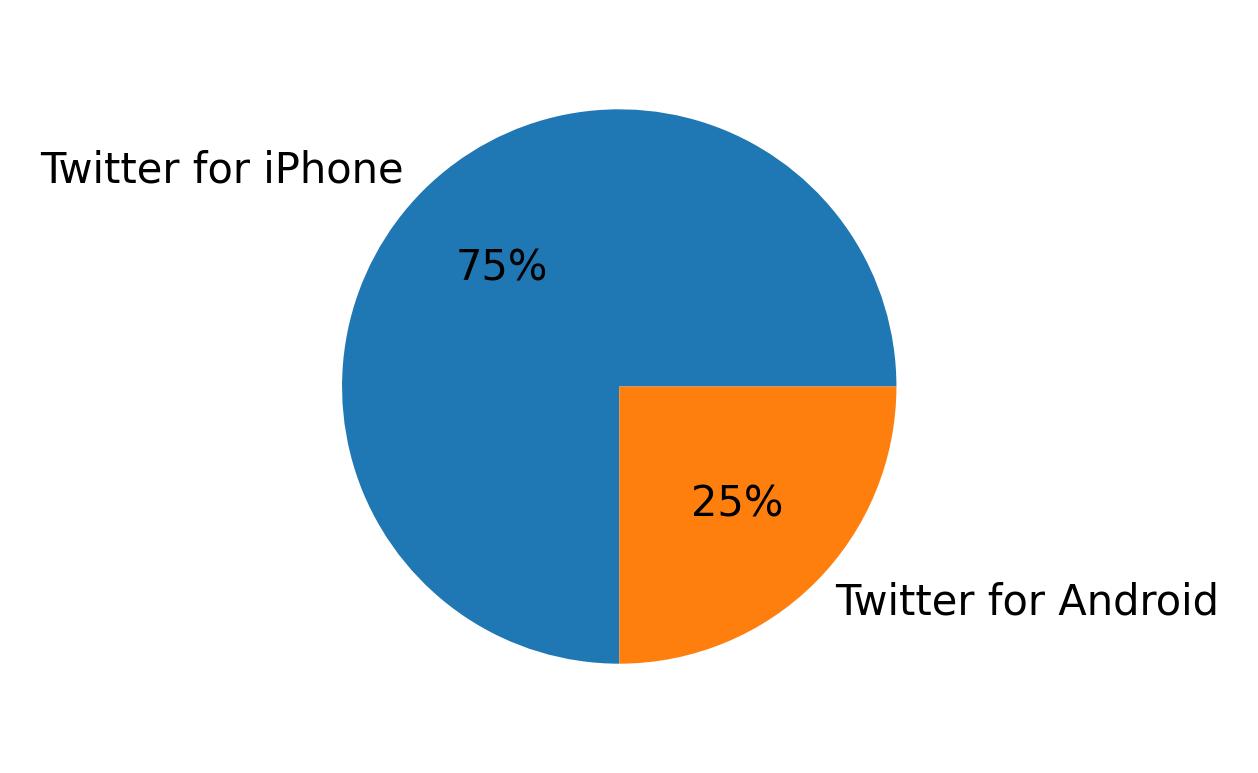 Tweet icin kullanilan cihazlar