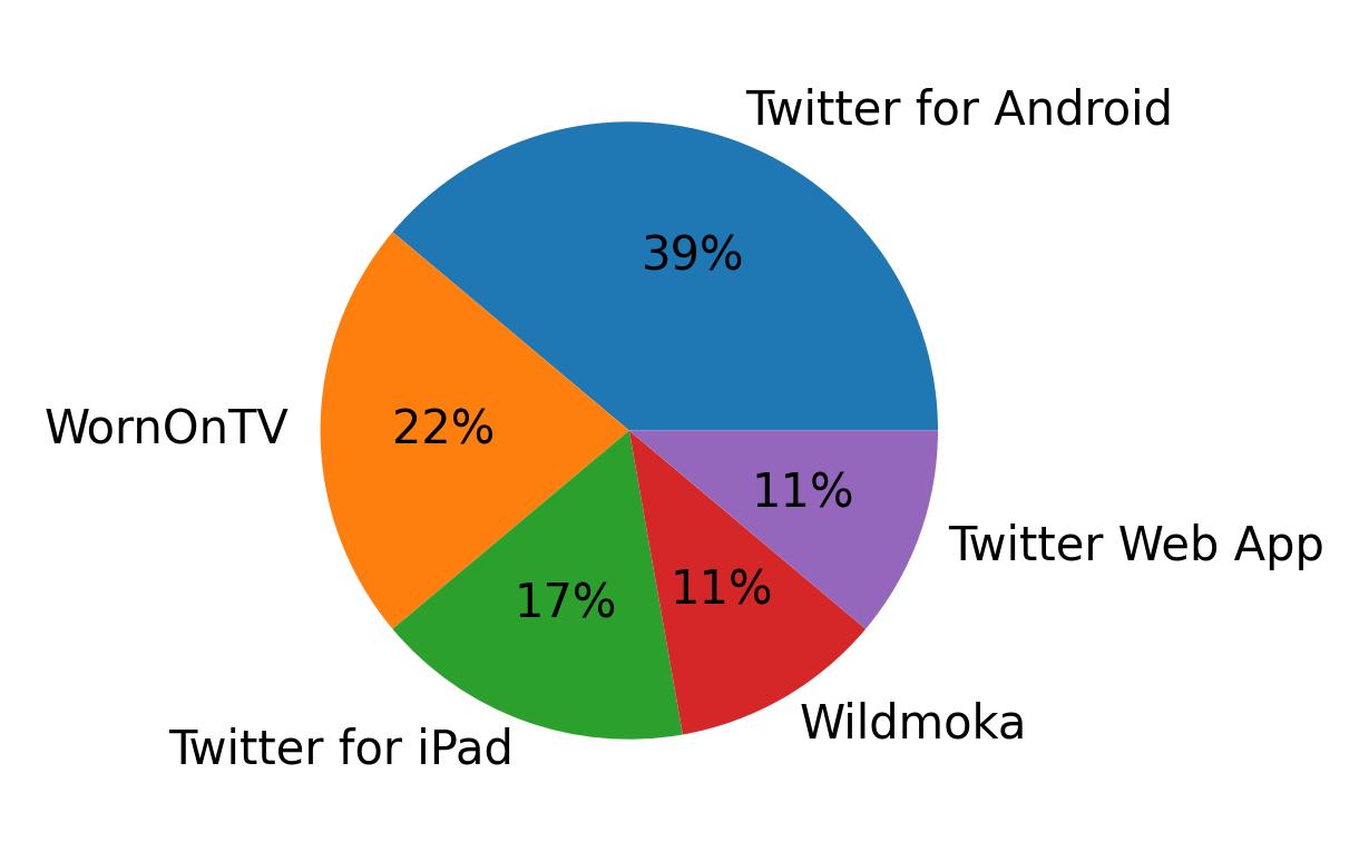 Tweet icin kullanilan cihazlar
