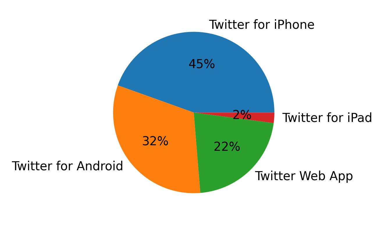 Tweet icin kullanilan cihazlar