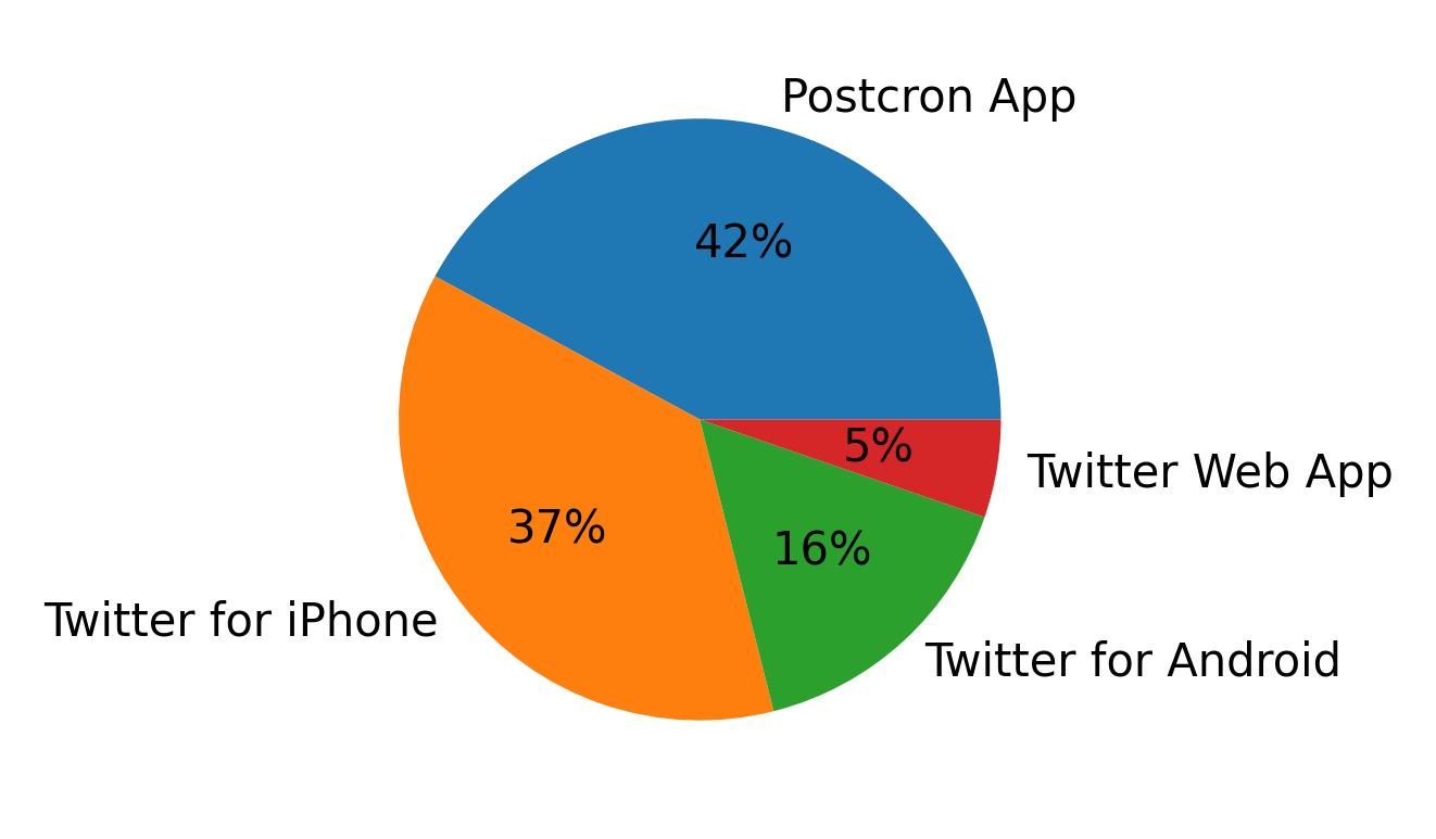 Dispositivos utilizados para tweetar
