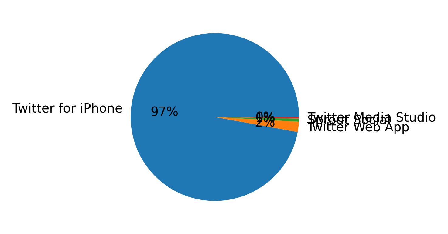 Devices distribution