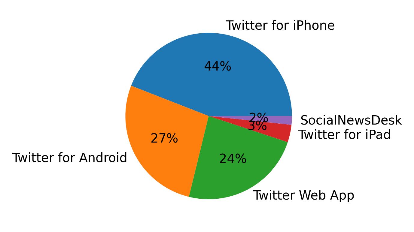 Dispositivos utilizados para tweetar