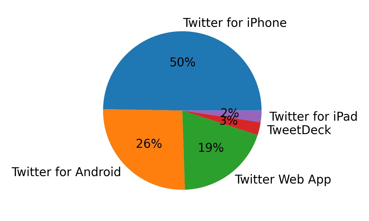 Dispositivos utilizados para tweetar