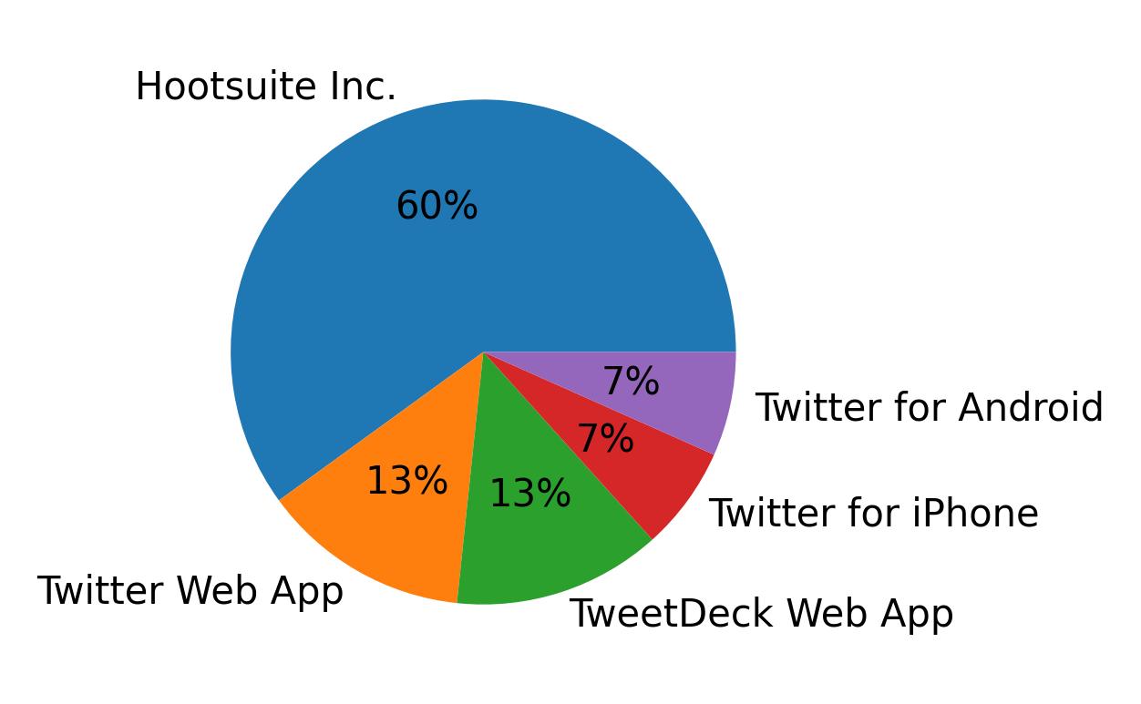 Tweet icin kullanilan cihazlar