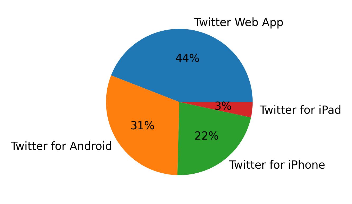 Devices used to tweet
