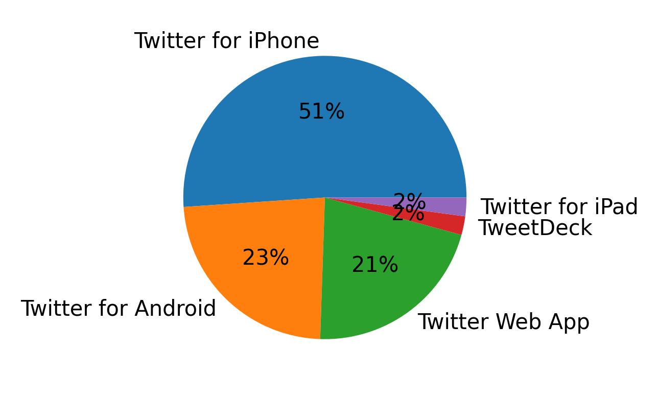 Dispositivos utilizados para tweetar