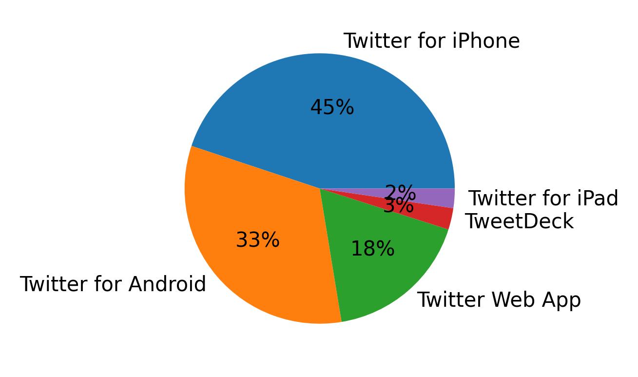 Dispositivos utilizados para tweetar
