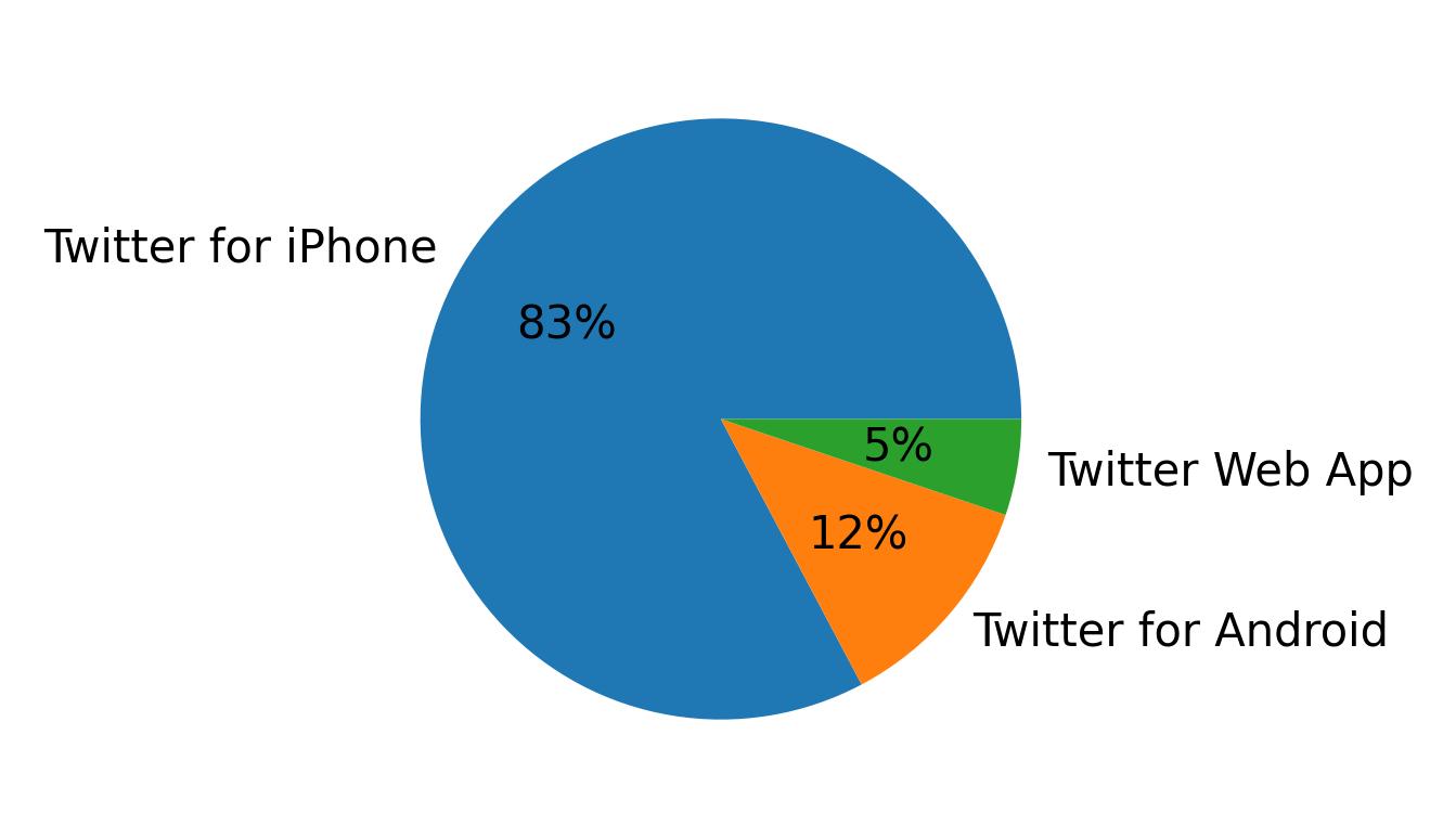 Dispositivos utilizados para tweetar
