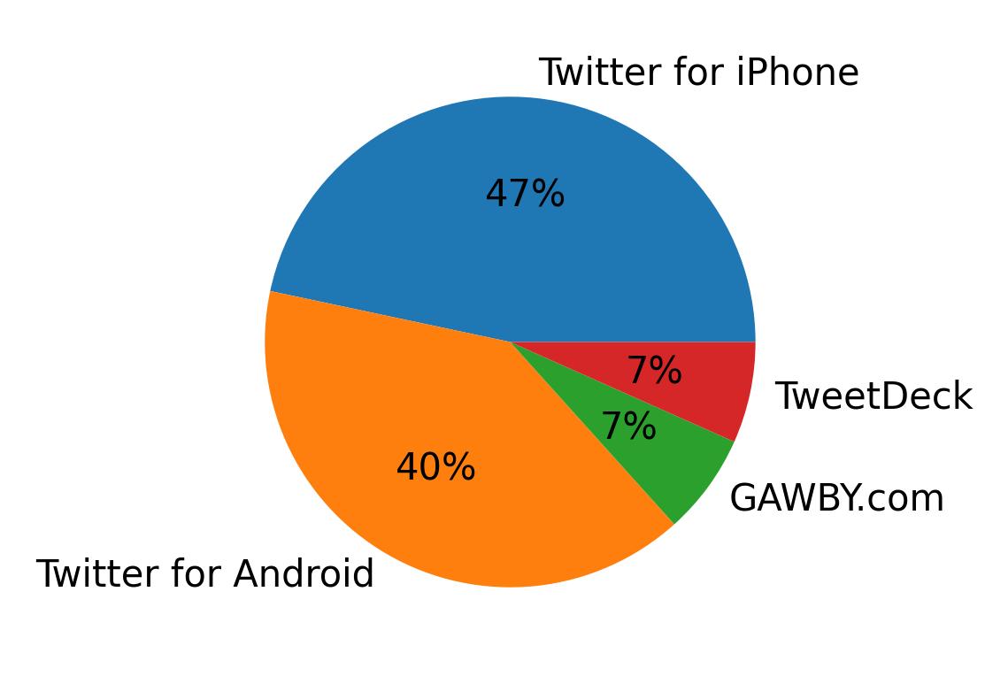 Dispositivos utilizados para tweetar