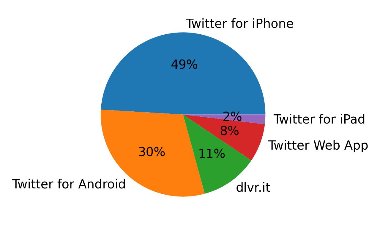 Tweet icin kullanilan cihazlar