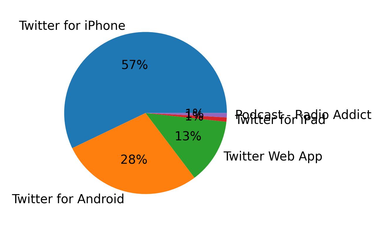 Devices used to tweet