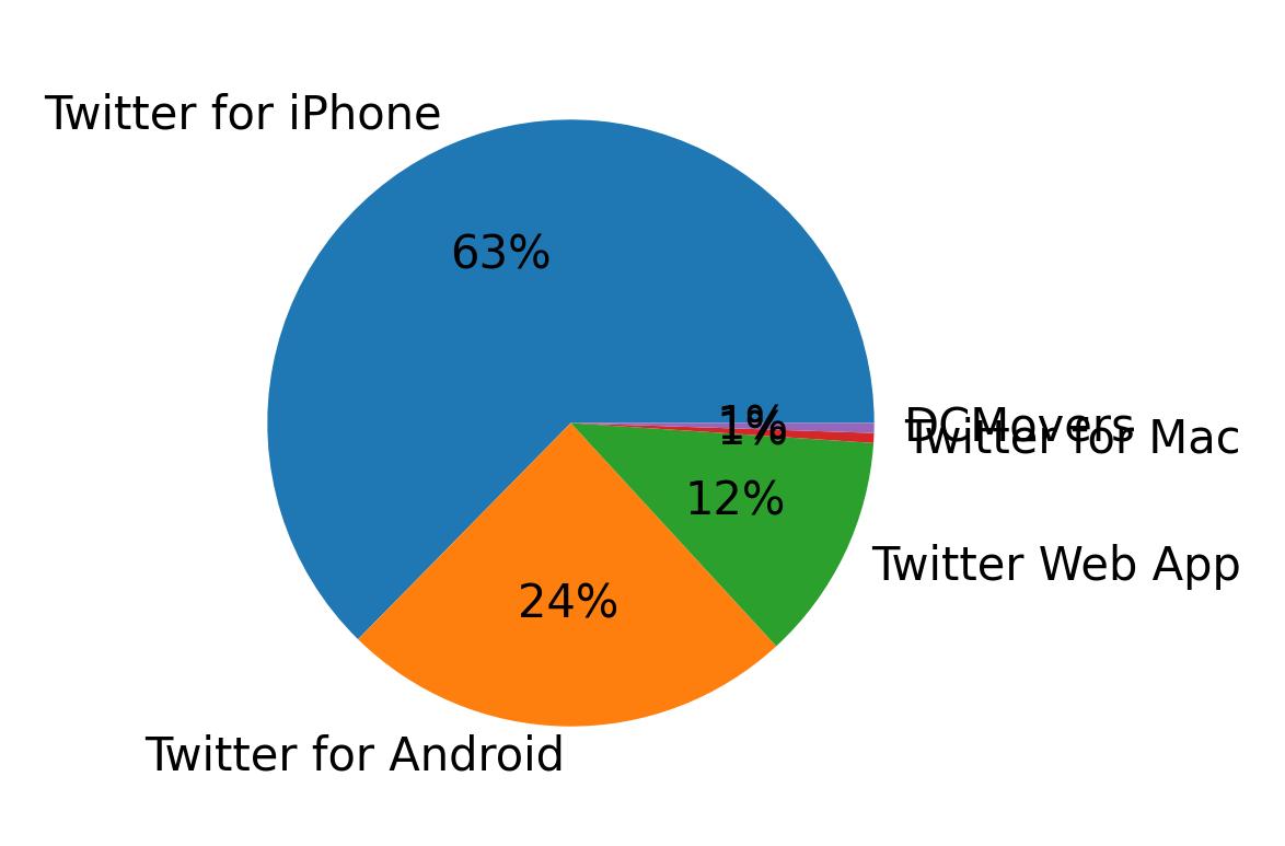Tweet icin kullanilan cihazlar