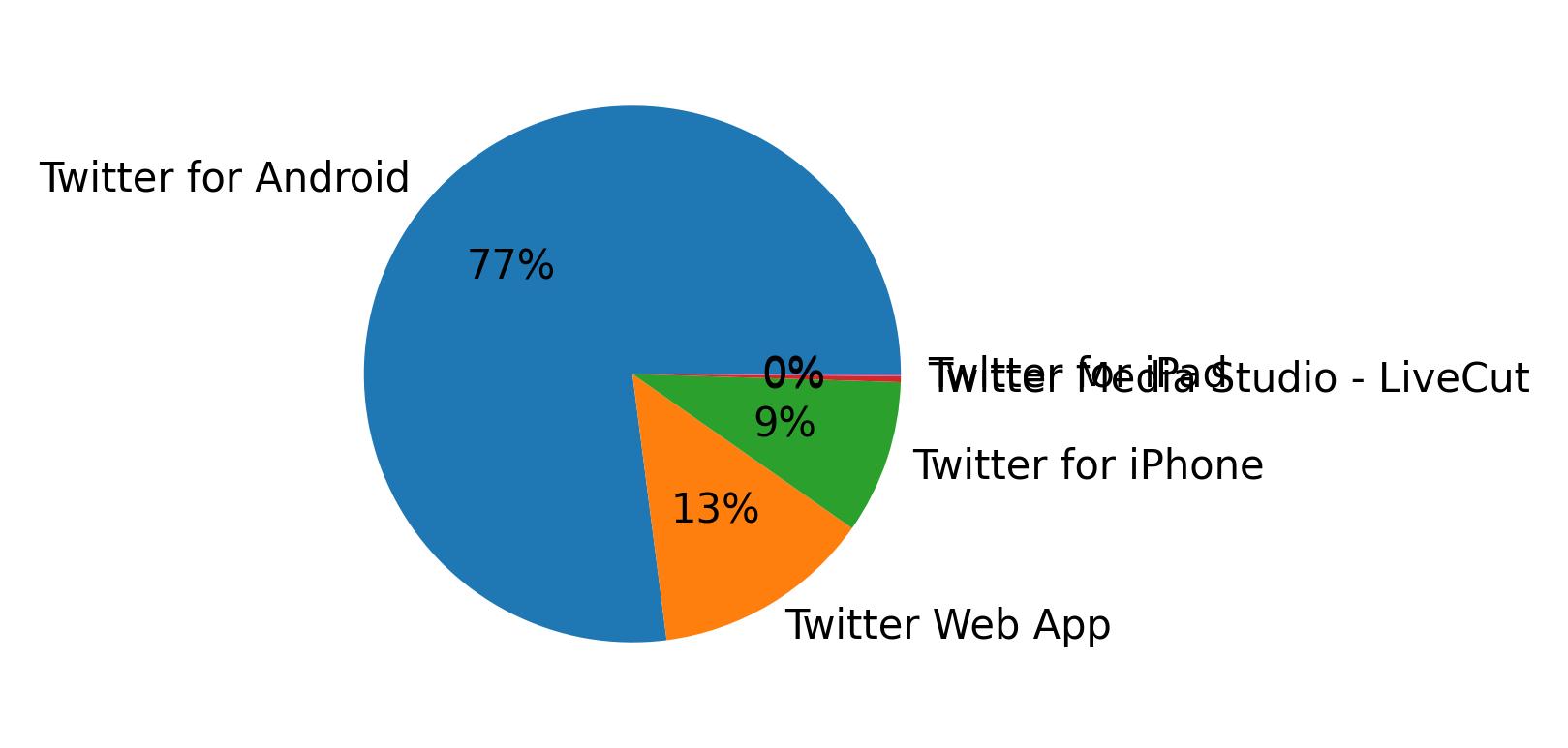 Devices used to tweet
