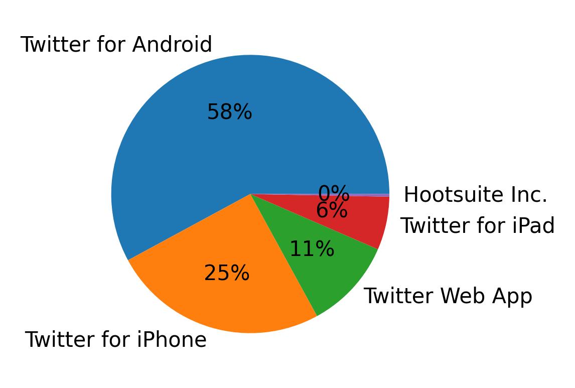 Dispositivos utilizados para tweetar