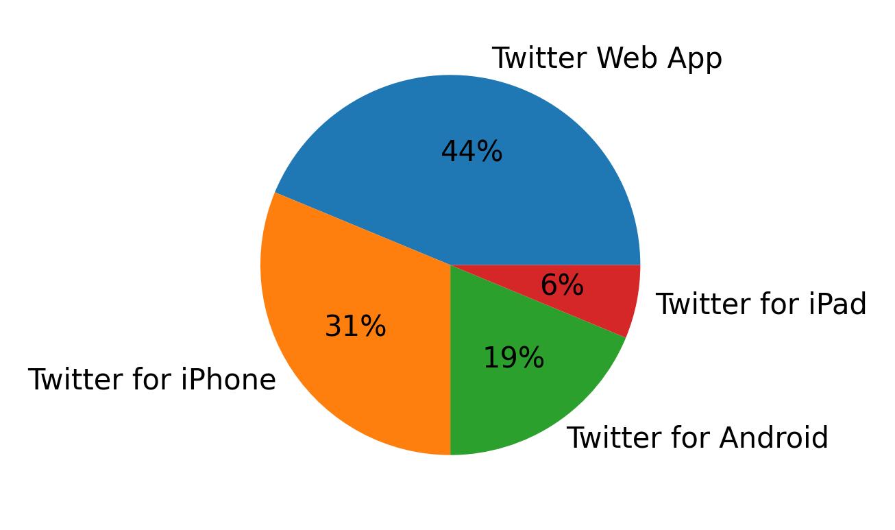 Tweet icin kullanilan cihazlar