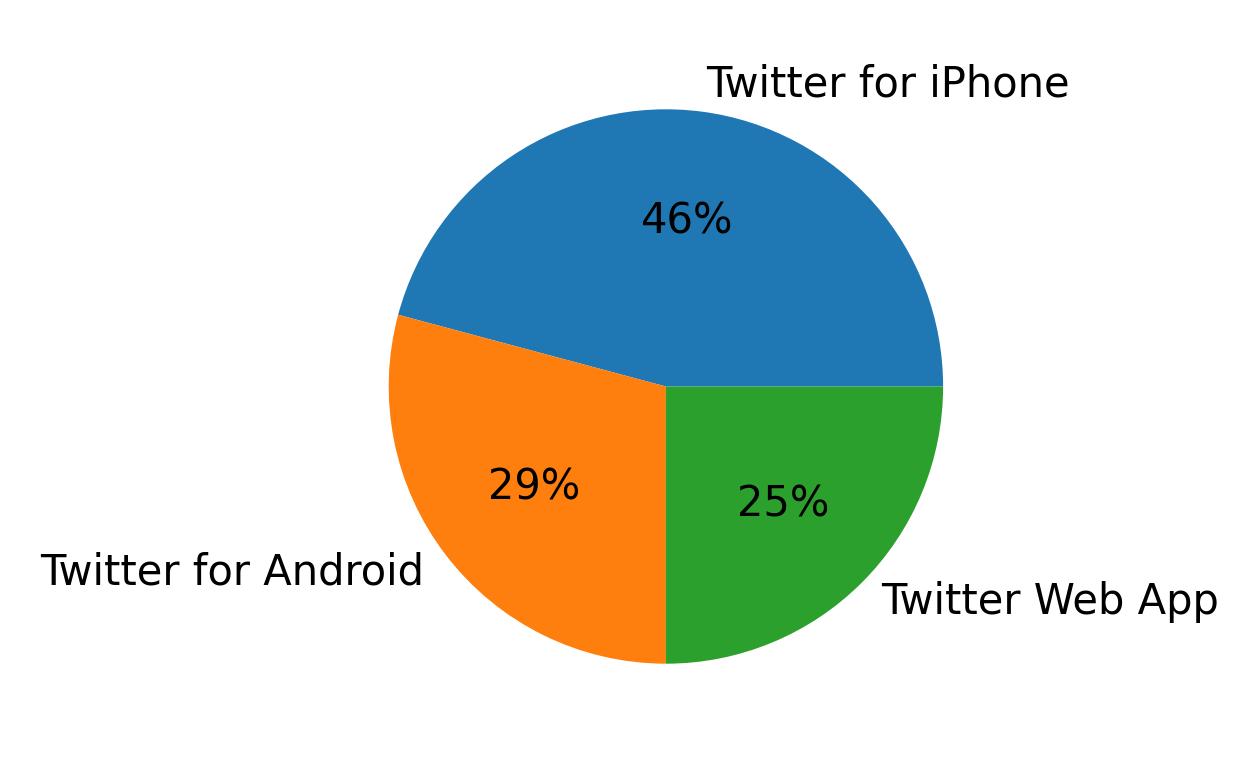 Tweet icin kullanilan cihazlar