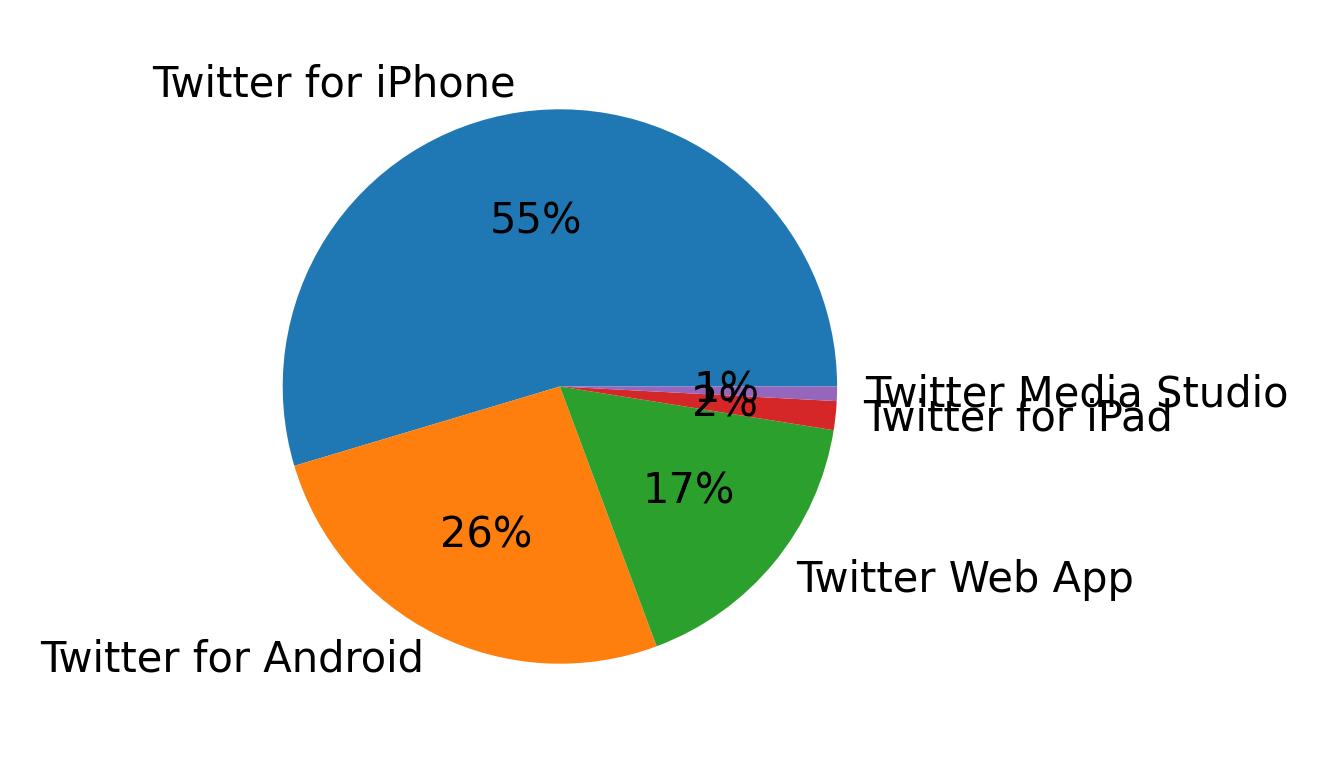 Dispositivos utilizados para tweetar