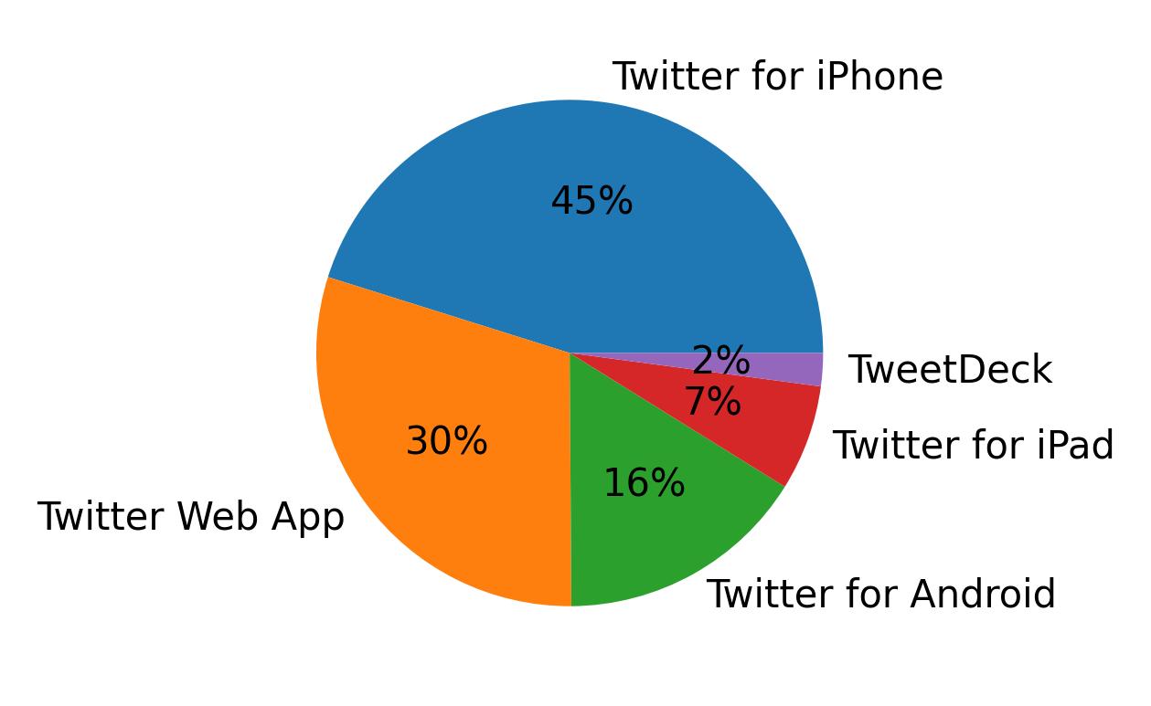 Tweet icin kullanilan cihazlar