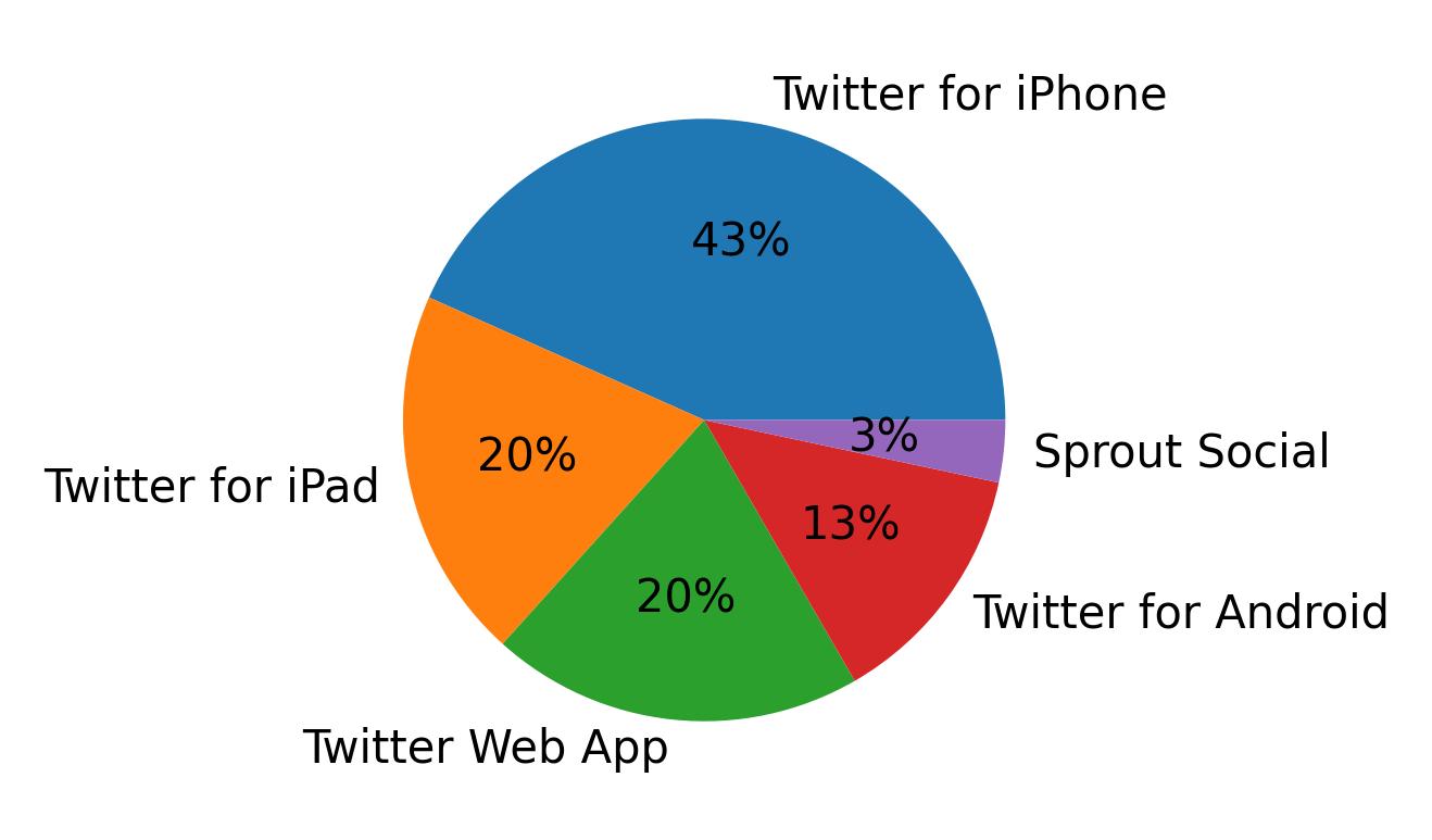 Dispositivos utilizados para tweetar