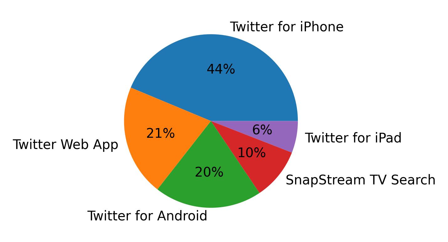 Tweet icin kullanilan cihazlar