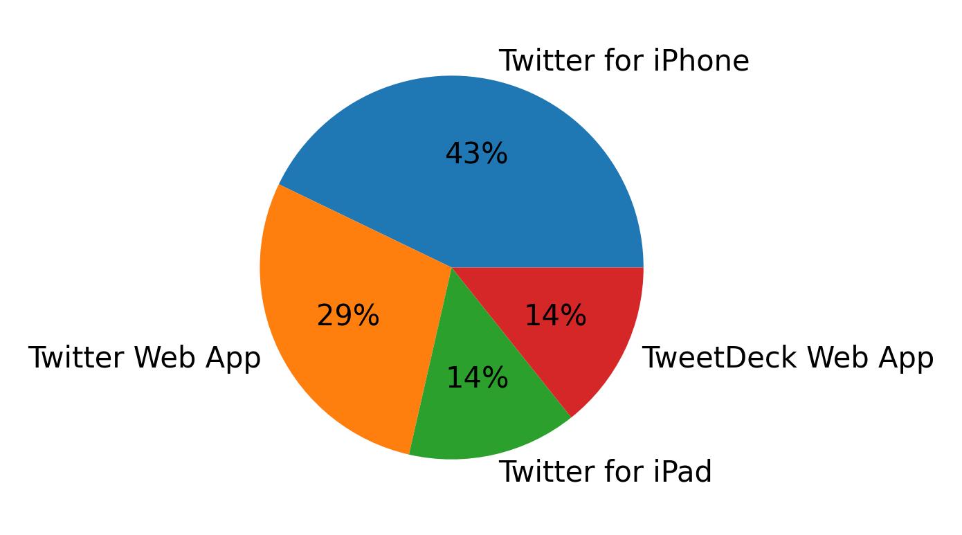 Tweet icin kullanilan cihazlar