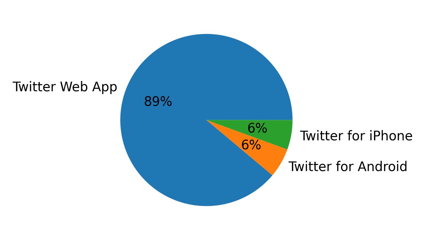Tweet icin kullanilan cihazlar