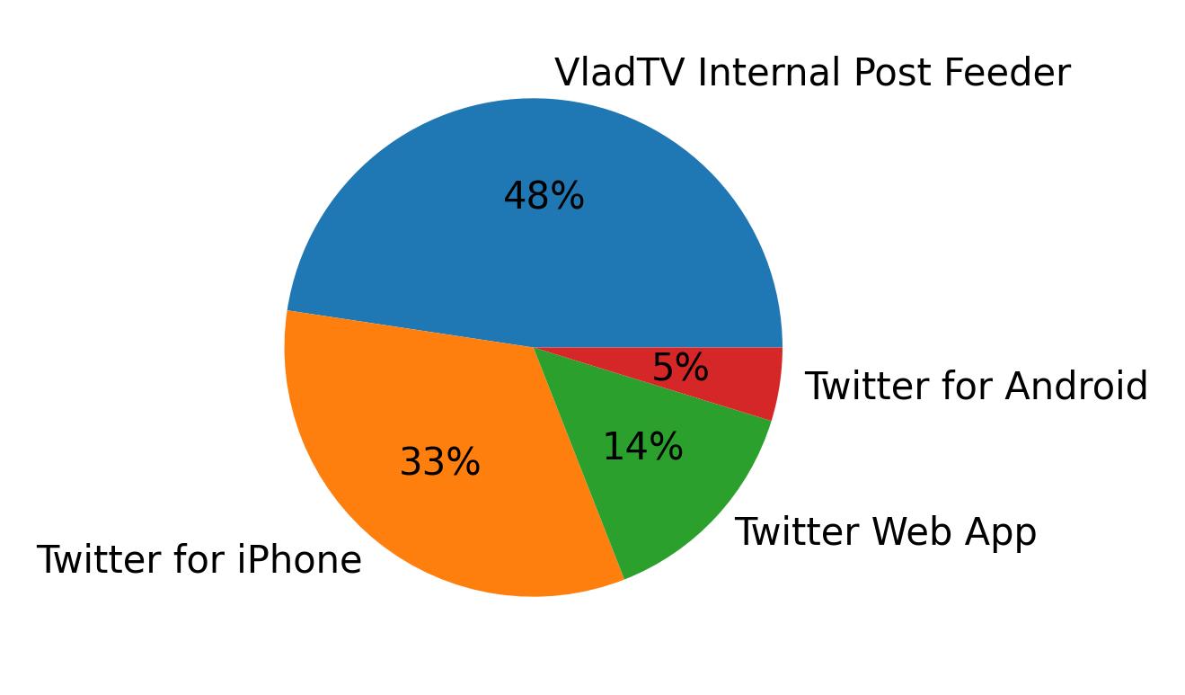 Dispositivos utilizados para tweetar