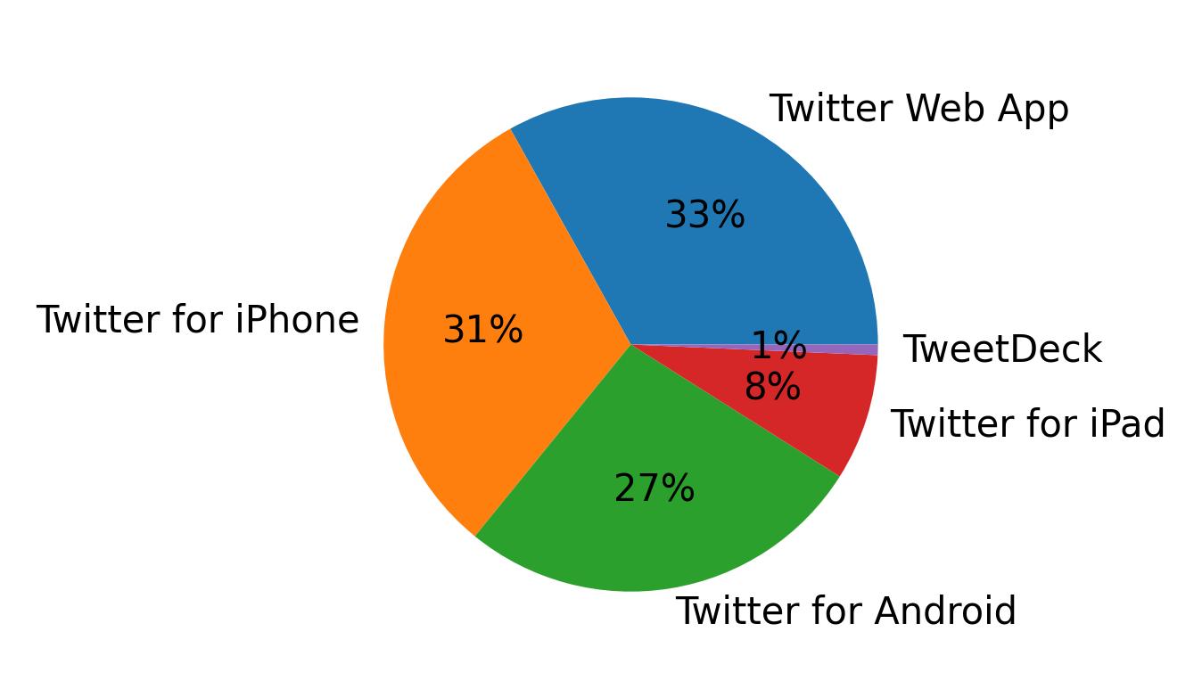 Dispositivos utilizados para tweetar